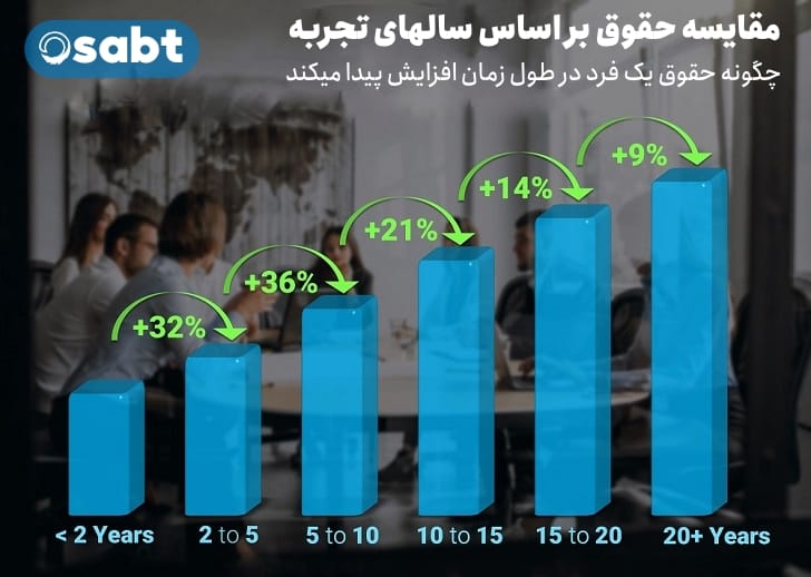 مقایسه حقوق بر اساس سال تجربه