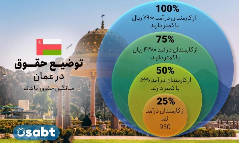 میانگین حقوق در عمان