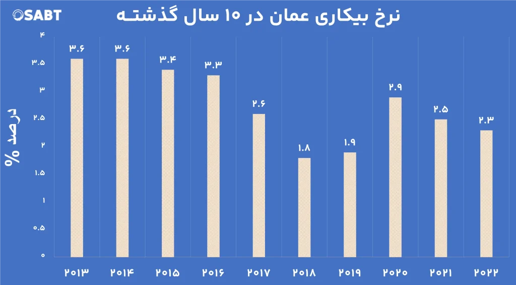 نرخ بیکاری عمان 10 سال گذشته