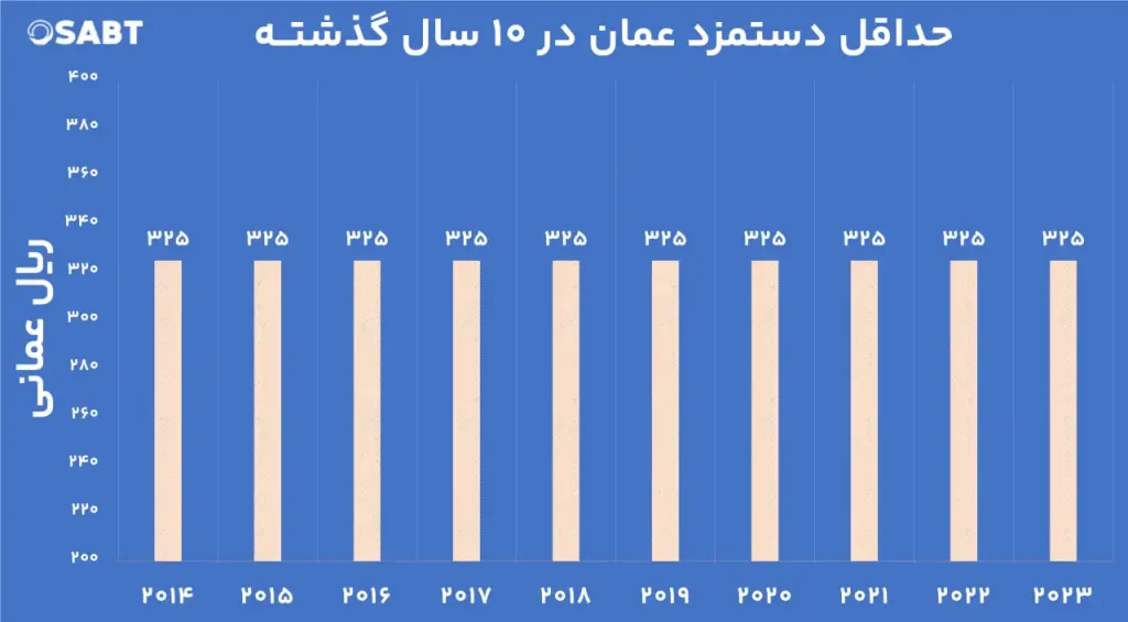 آمار حداقل دستمزد در عمان برای 10 سال گذشته