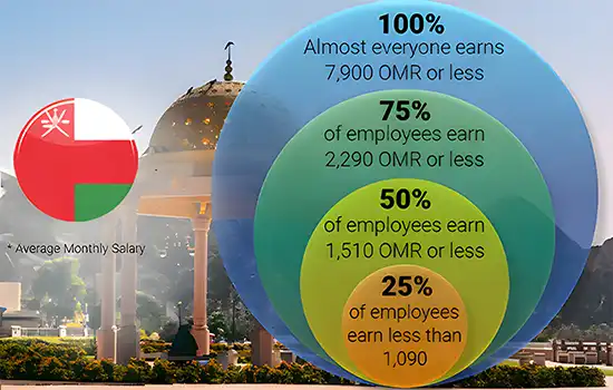 Distribution of Salaries in Oman